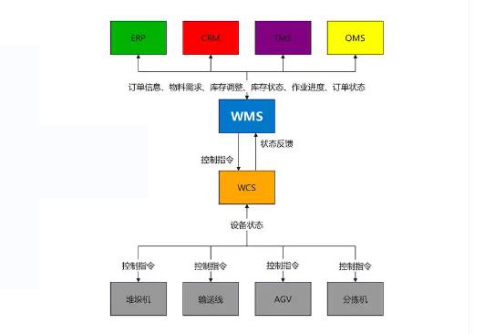 WMS/WCS仓储控制管理系统